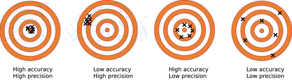 accuracy-precision