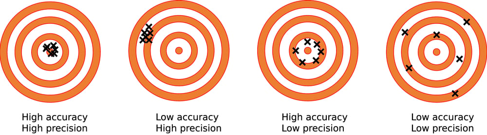 accuracy-precision